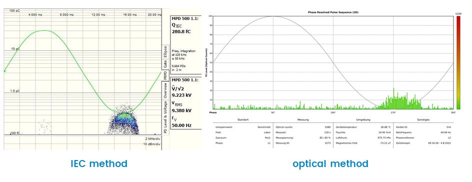 Porównanie metody wnz optycznej z IEC 60270